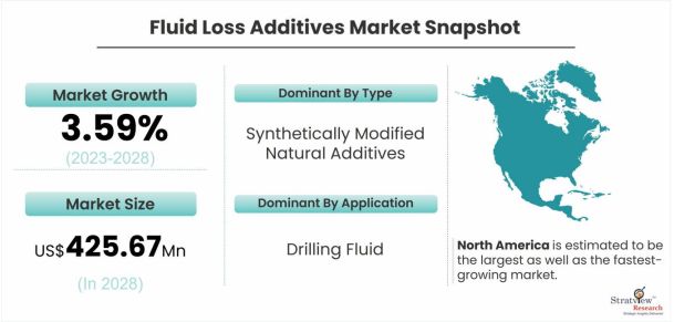 Fluid-Loss-Additives-Market-Dynamics